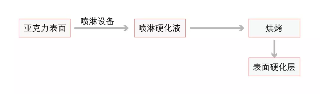 必看！一文看懂亞克力表面硬化技術(shù)！